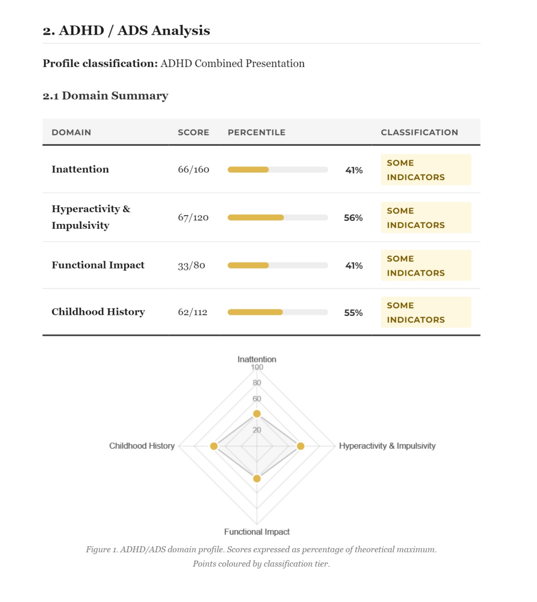 Domain scores and radar chart